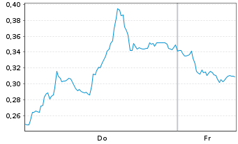 Chart Mini Future Short adidas - 1 Week