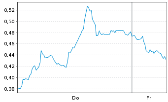 Chart Mini Future Short adidas - 1 Week