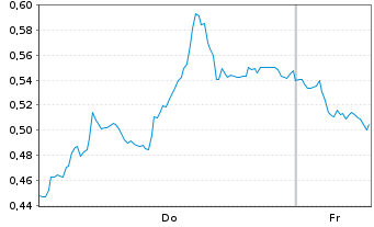 Chart Mini Future Short adidas - 1 Week