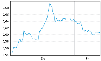 Chart Mini Future Short adidas - 1 Week