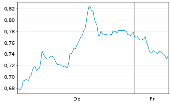 Chart Mini Future Short adidas - 1 Week