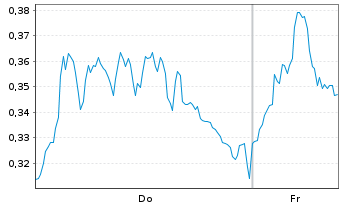 Chart Mini Future Long Commerzbank - 1 Woche
