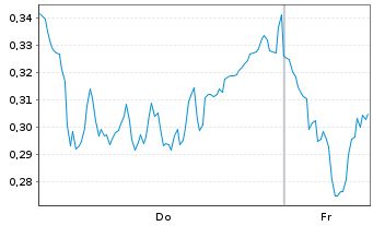 Chart Mini Future Short Commerzbank - 1 Woche