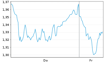 Chart Mini Future Short Commerzbank - 1 Woche