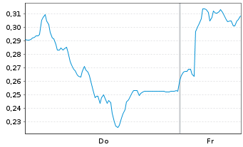 Chart Mini Future Long Thyssenkrupp - 1 Woche