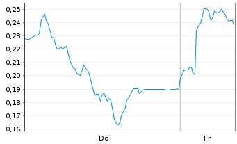 Chart Mini Future Long Thyssenkrupp - 1 Woche