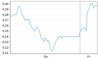 Chart Mini Future Long Thyssenkrupp - 1 Week