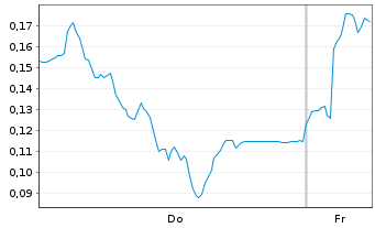 Chart Mini Future Long Thyssenkrupp - 1 Week