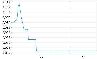 Chart Mini Future Long Thyssenkrupp - 1 Woche