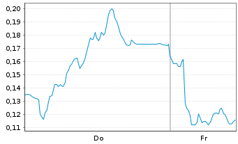Chart Mini Future Short Thyssenkrupp - 1 Woche