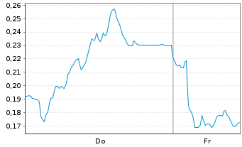 Chart Mini Future Short Thyssenkrupp - 1 Woche