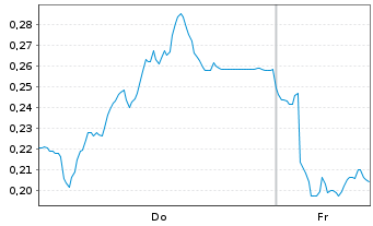 Chart Mini Future Short Thyssenkrupp - 1 Woche