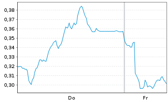 Chart Mini Future Short Thyssenkrupp - 1 Woche