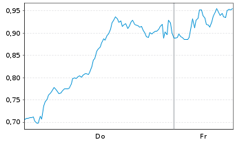 Chart Mini Future Short Deutsche Lufthansa - 1 Woche