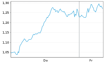 Chart Mini Future Short Deutsche Lufthansa - 1 Woche