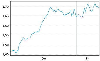 Chart Mini Future Short Deutsche Lufthansa - 1 Woche