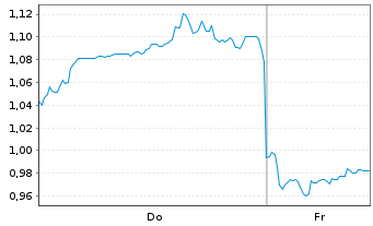 Chart Mini Future Short Xiaomi - 1 Woche