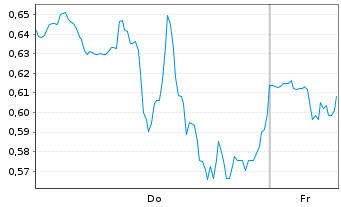 Chart Mini Future Long Plug Power - 1 Week