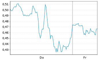 Chart Mini Future Long Plug Power - 1 Woche