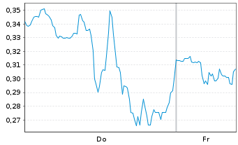 Chart Mini Future Long Plug Power - 1 Week
