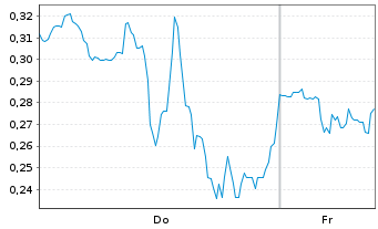 Chart Mini Future Long Plug Power - 1 Woche