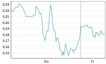 Chart Mini Future Long Plug Power - 1 Week