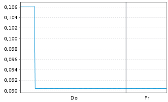 Chart Mini Future Short Plug Power - 1 Week