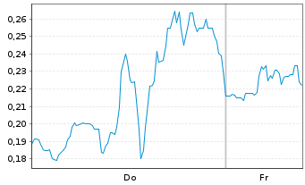 Chart Mini Future Short Plug Power - 1 Week