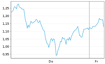 Chart Mini Future Long Intel - 1 Week