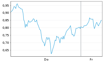 Chart Mini Future Long Intel - 1 Week