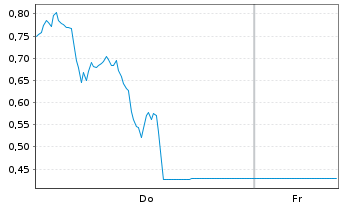Chart Mini Future Long Intel - 1 Week