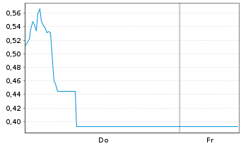 Chart Mini Future Long Intel - 1 Week