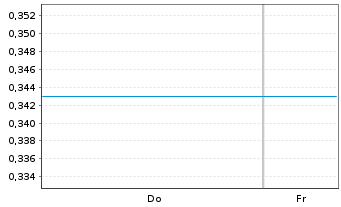 Chart Mini Future Long Intel - 1 Week