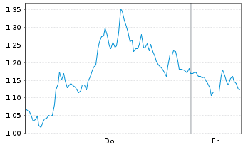 Chart Mini Future Short Intel - 1 Week