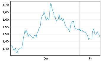 Chart Mini Future Short Intel - 1 Week
