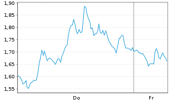 Chart Mini Future Short Intel - 1 Week