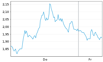Chart Mini Future Short Intel - 1 Woche