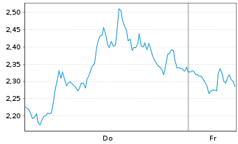 Chart Mini Future Short Intel - 1 Week