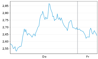 Chart Mini Future Short Intel - 1 Week