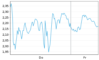 Chart Mini Future Long BioNTech - 1 Woche
