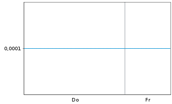 Chart Mini Future Short BioNTech - 1 Woche