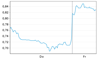 Chart Mini Future Long Xiaomi - 1 Week