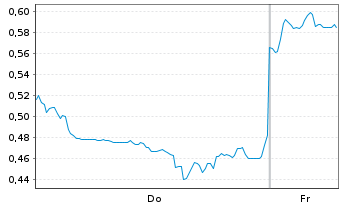 Chart Mini Future Long Xiaomi - 1 Week