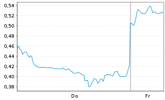 Chart Mini Future Long Xiaomi - 1 Week