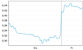 Chart Mini Future Long Xiaomi - 1 Week