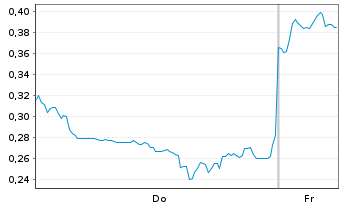 Chart Mini Future Long Xiaomi - 1 Week