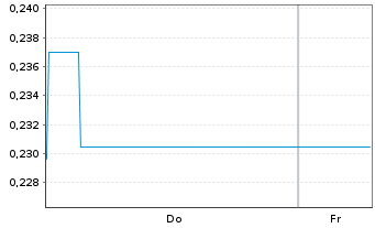 Chart Mini Future Short Xiaomi - 1 Week