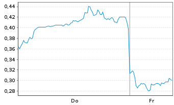 Chart Mini Future Short Xiaomi - 1 Week