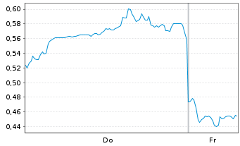 Chart Mini Future Short Xiaomi - 1 Week