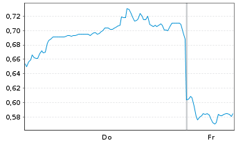 Chart Mini Future Short Xiaomi - 1 Week